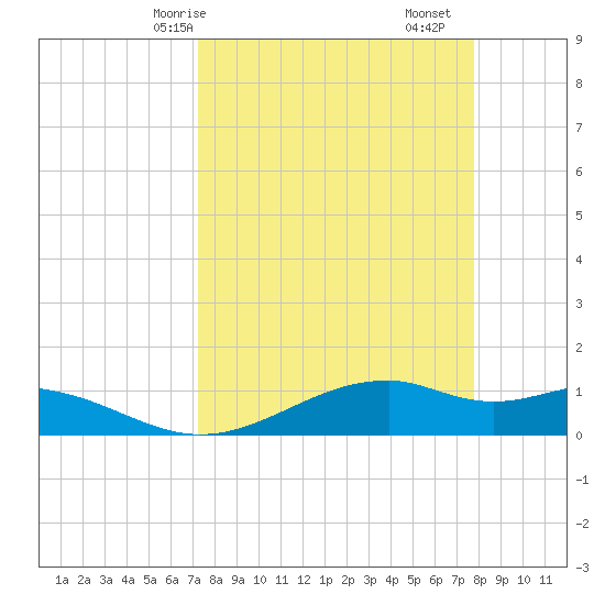 Queen Isabella Causeway tide chart for Friday, April 5, 2024