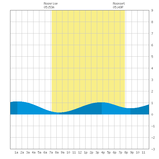 Queen Isabella Causeway tide chart for Saturday, April 6, 2024