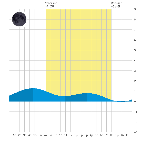 Queen Isabella Causeway tide chart for Monday, April 8, 2024