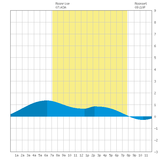 Queen Isabella Causeway tide chart for Tuesday, April 9, 2024