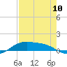 Queen Isabella Causeway tide chart for Friday, May 10, 2024