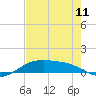 Queen Isabella Causeway tide chart for Saturday, May 11, 2024