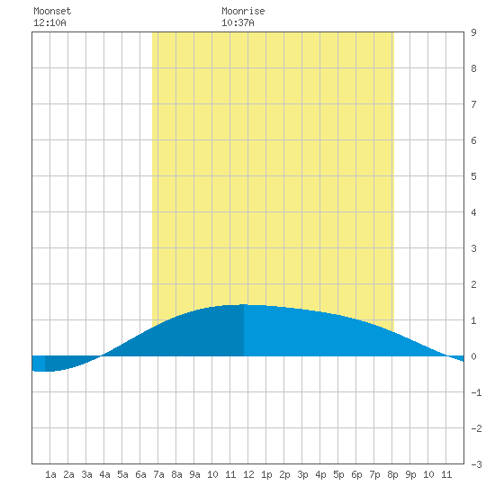 Queen Isabella Causeway tide chart for Sunday, May 12, 2024