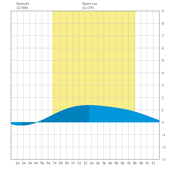 Queen Isabella Causeway tide chart for Monday, May 13, 2024