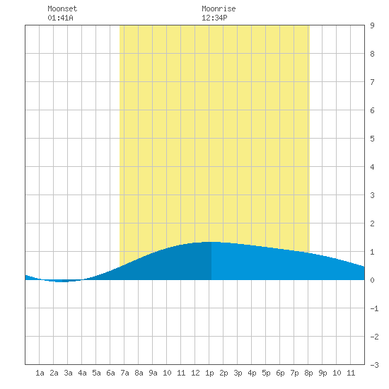 Queen Isabella Causeway tide chart for Tuesday, May 14, 2024
