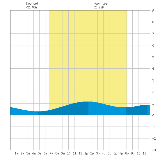Queen Isabella Causeway tide chart for Thursday, May 16, 2024