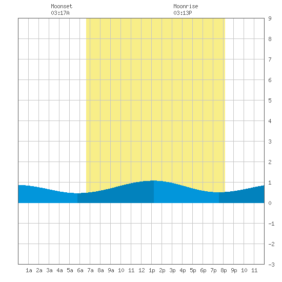 Queen Isabella Causeway tide chart for Friday, May 17, 2024