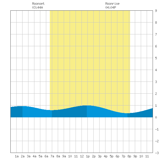 Queen Isabella Causeway tide chart for Saturday, May 18, 2024