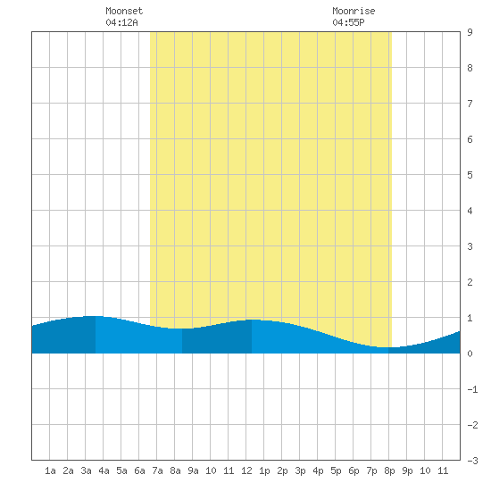 Queen Isabella Causeway tide chart for Sunday, May 19, 2024