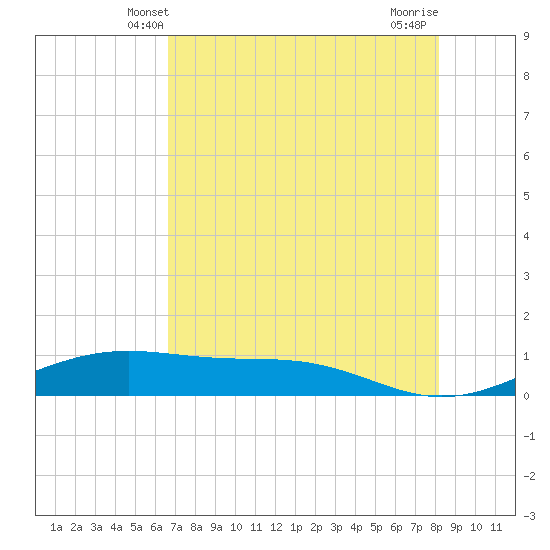 Queen Isabella Causeway tide chart for Monday, May 20, 2024