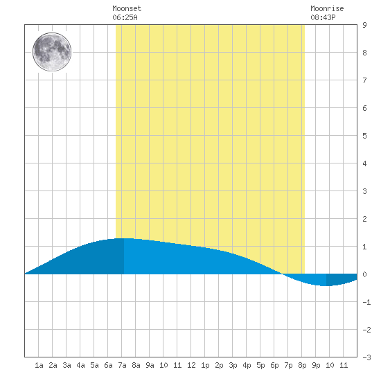Queen Isabella Causeway tide chart for Thursday, May 23, 2024