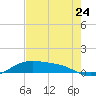 Queen Isabella Causeway tide chart for Friday, May 24, 2024
