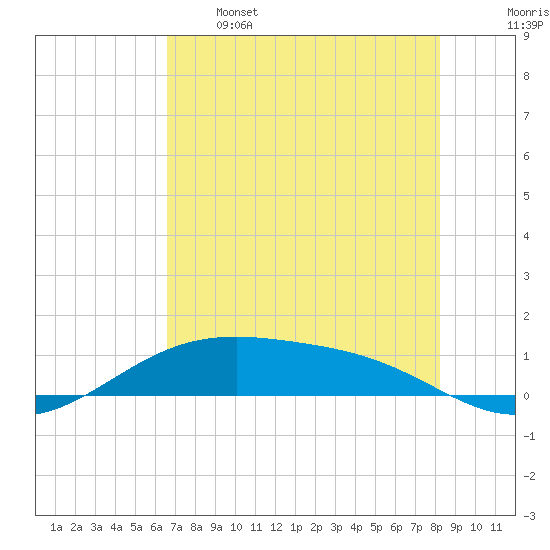 Queen Isabella Causeway tide chart for Sunday, May 26, 2024