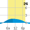 Queen Isabella Causeway tide chart for Sunday, May 26, 2024