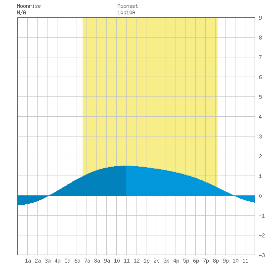 Queen Isabella Causeway tide chart for Monday, May 27, 2024