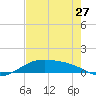 Queen Isabella Causeway tide chart for Monday, May 27, 2024
