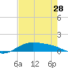 Queen Isabella Causeway tide chart for Tuesday, May 28, 2024