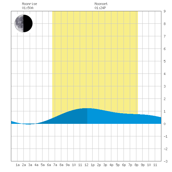 Queen Isabella Causeway tide chart for Thursday, May 30, 2024