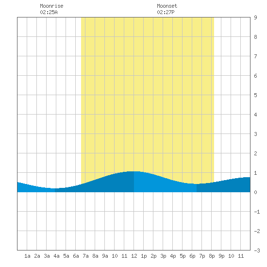 Queen Isabella Causeway tide chart for Friday, May 31, 2024