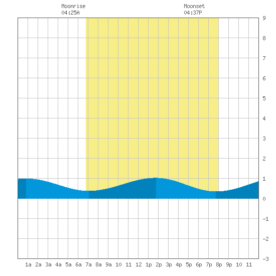 Queen Isabella Causeway tide chart for Saturday, May 4, 2024
