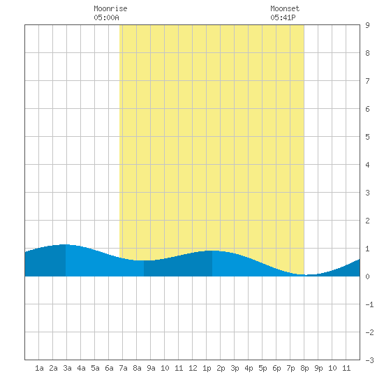 Queen Isabella Causeway tide chart for Sunday, May 5, 2024