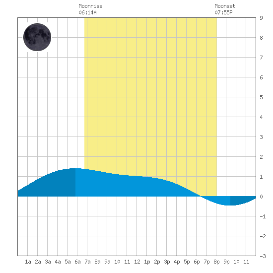 Queen Isabella Causeway tide chart for Tuesday, May 7, 2024