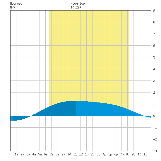 Queen Isabella Causeway tide chart for Monday, June 10, 2024