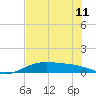 Queen Isabella Causeway tide chart for Tuesday, June 11, 2024
