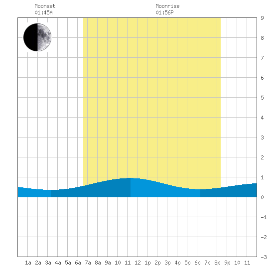 Queen Isabella Causeway tide chart for Friday, June 14, 2024