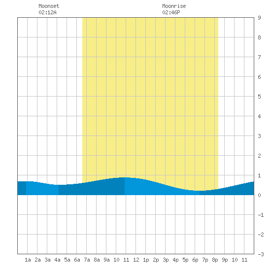 Queen Isabella Causeway tide chart for Saturday, June 15, 2024