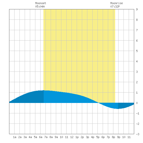 Queen Isabella Causeway tide chart for Thursday, June 20, 2024