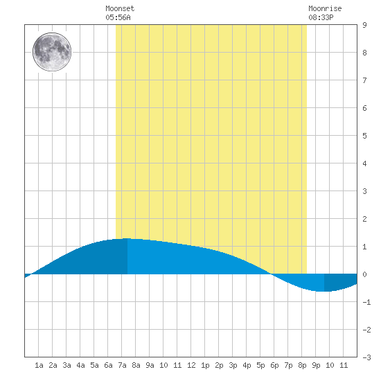 Queen Isabella Causeway tide chart for Friday, June 21, 2024