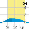 Queen Isabella Causeway tide chart for Monday, June 24, 2024