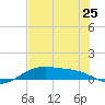 Queen Isabella Causeway tide chart for Tuesday, June 25, 2024