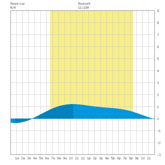 Queen Isabella Causeway tide chart for Wednesday, June 26, 2024