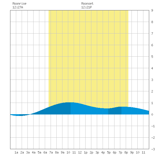 Queen Isabella Causeway tide chart for Thursday, June 27, 2024