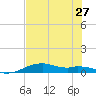 Queen Isabella Causeway tide chart for Thursday, June 27, 2024