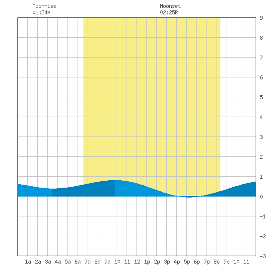 Queen Isabella Causeway tide chart for Saturday, June 29, 2024