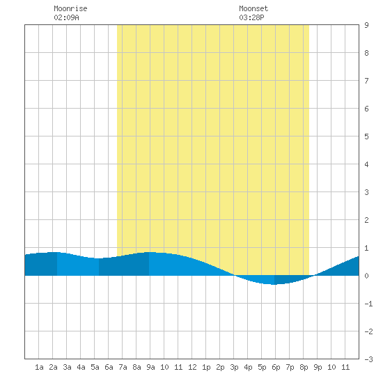Queen Isabella Causeway tide chart for Sunday, June 30, 2024
