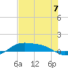 Queen Isabella Causeway tide chart for Friday, June 7, 2024