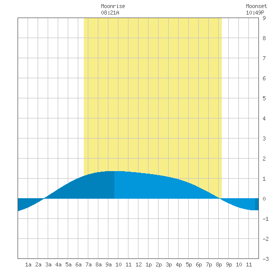 Queen Isabella Causeway tide chart for Saturday, June 8, 2024