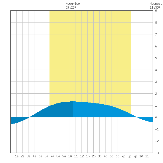 Queen Isabella Causeway tide chart for Sunday, June 9, 2024