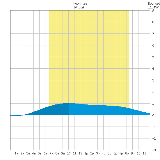 Queen Isabella Causeway tide chart for Wednesday, July 10, 2024