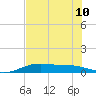 Queen Isabella Causeway tide chart for Wednesday, July 10, 2024