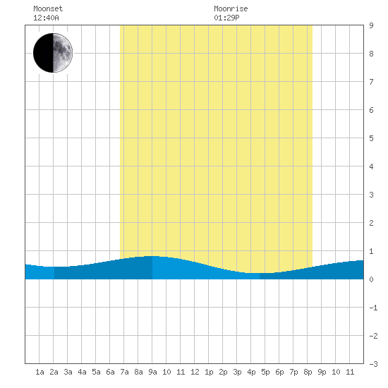 Queen Isabella Causeway tide chart for Saturday, July 13, 2024
