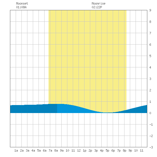 Queen Isabella Causeway tide chart for Sunday, July 14, 2024