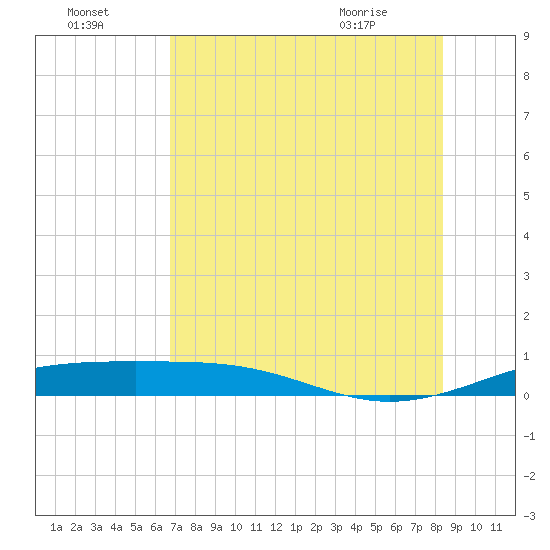 Queen Isabella Causeway tide chart for Monday, July 15, 2024