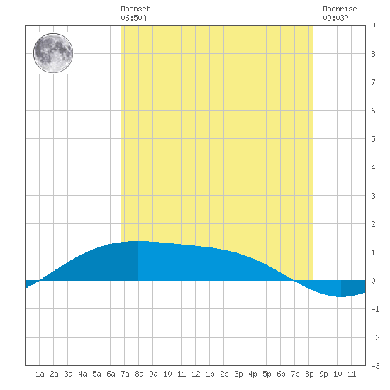 Queen Isabella Causeway tide chart for Sunday, July 21, 2024