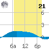 Queen Isabella Causeway tide chart for Sunday, July 21, 2024