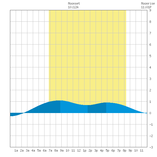 Queen Isabella Causeway tide chart for Wednesday, July 24, 2024